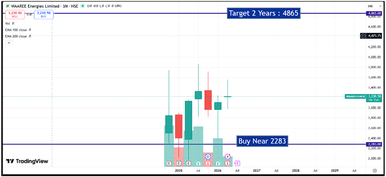 Waaree Energies Q4 FY26 Analysis: Blockbuster Topline Growth vs. Contracting Margins